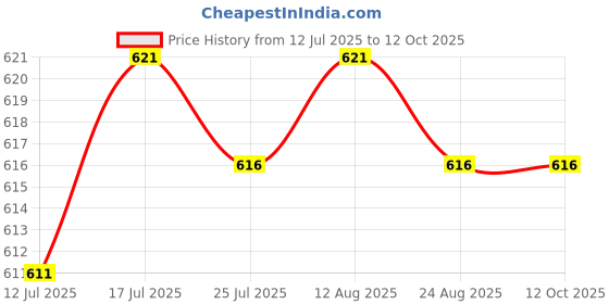 amazon.in Jazzy Pearls®Yoga Foam Wedge Block Professional Heel Stretcher Slant Board Calf Stretcher Style A|Sporting Goods | Fitness Running & Yoga |1 Yoga Wedge Block Price History Graph from 12 Jul 2025 to 12 Oct 2025