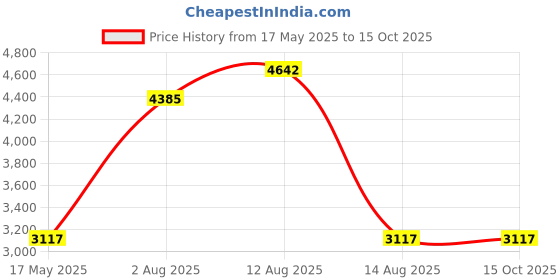 amazon.in jazzy toes Mary Janes in Black and Bright Pink Sock Set - Black-0-12M jazzy toes Price History Graph from 17 May 2025 to 15 Oct 2025