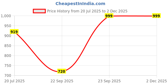 amazon.in goldstar JB Latest Stylish Casual Sneakers,Lace up Lightweight Shoes for Running, Walking, Gym,Trekking, Hiking and Party Running Shoes for Men goldstar Price History Graph from 20 Jul 2025 to 1 Dec 2025