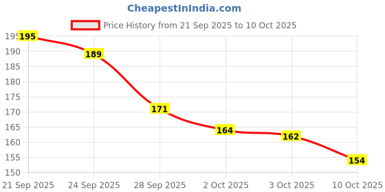 amazon.in JB ONLINE HUB All-Color Stain Remover for Clothes – Multi-Purpose Roll-On Bead Stain Remover for Cotton, Linen, Polyester, Blended Fabric, Denim, Jackets, Down & Striped Clothing" Price History Graph from 21 Sep 2025 to 10 Oct 2025