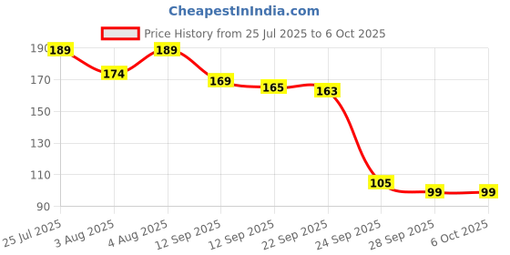 amazon.in JB ONLINE HUB Pack of 2 Multiuse Finger Counter Portable Hand Finger Ring Counting Machine Digital Head Electronic Tally Counter Jap Counting Device. Price History Graph from 25 Jul 2025 to 5 Oct 2025