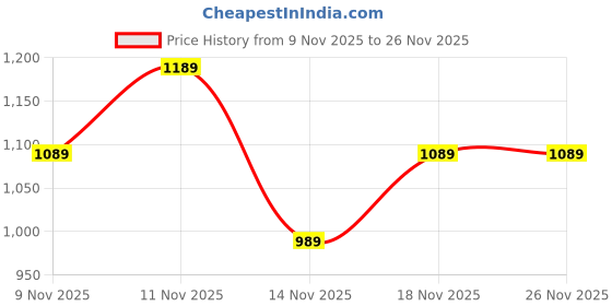 amazon.in JB Supar 3MP Full HD Smart Wi-Fi CCTV Home Security Camera 360° with Pan Tilt Bulb Camera View & Talk 128GB SD Card Support (Not Included) Perfect for Home Office Monitoring (Light Camera) Price History Graph from 9 Nov 2025 to 26 Nov 2025
