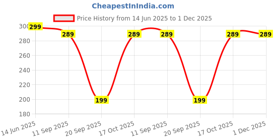 amazon.in JB Supar Re-Writable LCD Writing Tablet Pad with Screen 21.5cm (8.5Inch) for Drawing, Playing, Handwriting Best Birthday Gifts for Adults & Kids Girls Boys, Multicolor Price History Graph from 14 Jun 2025 to 1 Dec 2025