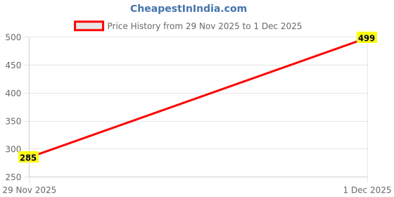 amazon.in JB Super M3 Colorful Wireless Bluetooth Speakers 3D Mini Electroplating Round Steel Speaker Multicolor Price History Graph from 29 Nov 2025 to 1 Dec 2025