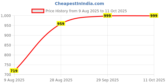 amazon.in JB&CO Daily Nuts Grab & Go pack, on the go snacks, Pure dry fruits and nuts, all day energy, daily nutrition (Pack of 12 X 40g, original) Price History Graph from 9 Aug 2025 to 10 Oct 2025