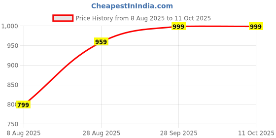 amazon.in JB&CO Salty Treats Grab & Go pack, on the go snacks, Pure roasted and salted nuts, energy snacks, sports snacks, daily nutrition with crunchy and salty twist (Pack of 12 X 40g, Roasted & Salted) Price History Graph from 8 Aug 2025 to 11 Oct 2025