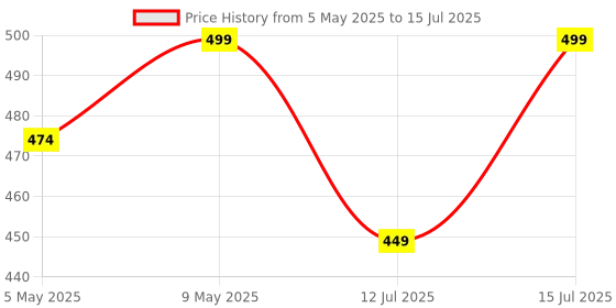 amazon.in JBB 25 Pieces Pool Cue Tips Precision 9mm Billiard Stick Tips for Enhanced Play, Performance Cue Stick Tips for Pool & Snooker Price History Graph from 5 May 2025 to 15 Jul 2025