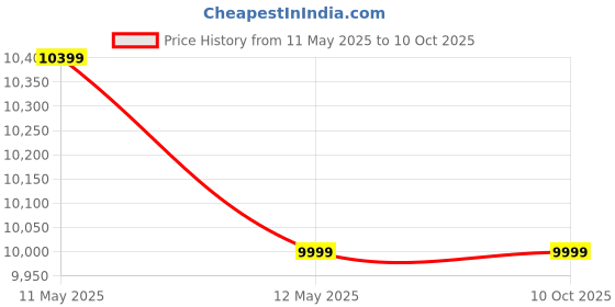 amazon.in JBB American Billiard Balls, Cues & Accessories Set for American Pool Tables, Includes Balls, Sticks & All Pool Accessories Price History Graph from 11 May 2025 to 10 Oct 2025