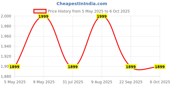 amazon.in JBB American Pool Cue Stick 12mm Tip Size with Cue Cover, Glove & 2 Pcs Chalk and Tip Price History Graph from 5 May 2025 to 6 Oct 2025