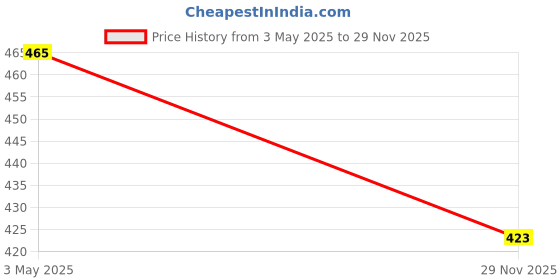 amazon.in JBB Billiard Snooker Pool Cue Cover in Black Color for Half 1/2 Joint Cue Stick Price History Graph from 3 May 2025 to 29 Nov 2025