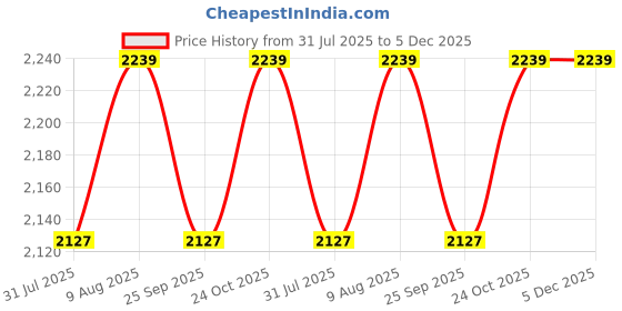 amazon.in JBB Billiards Half Pool Cue Stick, Centre Piece Brass Joint, American Style, 12mm (Red) Price History Graph from 31 Jul 2025 to 5 Dec 2025