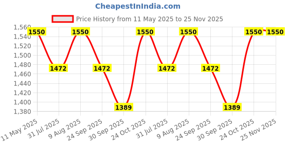 amazon.in JBB Billiards Snooker & Pool Cue Stick with Carry Cue Cover, 9mm - 1 Pc Price History Graph from 11 May 2025 to 24 Nov 2025