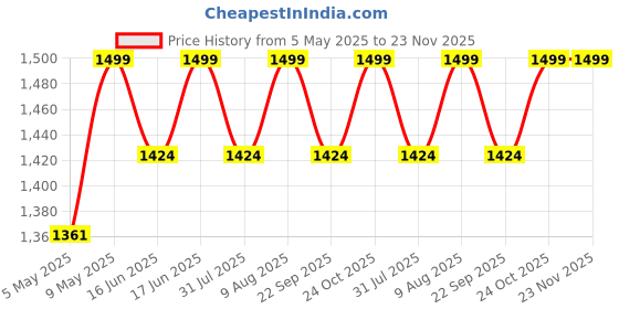 amazon.in JBB Billiards Snooker Cue Stick and Pool Cue Stick, 9mm - 1pcs Price History Graph from 5 May 2025 to 22 Nov 2025