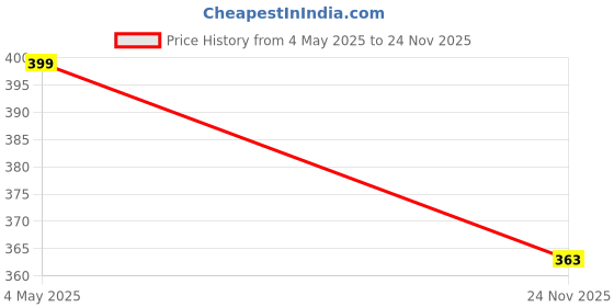 amazon.in JBB Snooker Blue Ball (Single Piece) jbb Price History Graph from 4 May 2025 to 24 Nov 2025