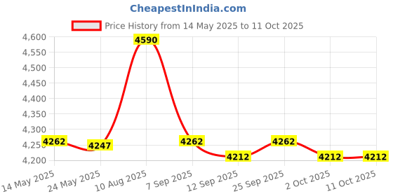 amazon.in JBK Pottery Pot Minder Boil Disk (Keeps Starchy Foods From Boiling Over, Plus Adds Audible Cue to Boiling Water) - Set of 3 Price History Graph from 14 May 2025 to 11 Oct 2025