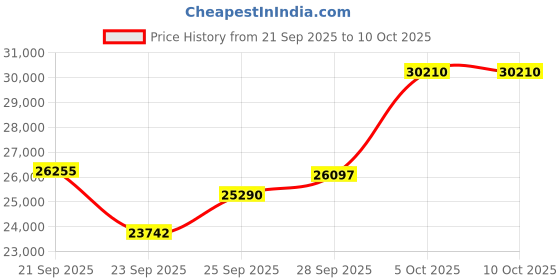 amazon.in JBL 10" Car Audio Subwoofer Price History Graph from 21 Sep 2025 to 9 Oct 2025