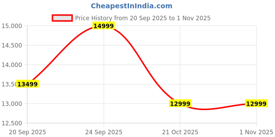 amazon.in JBL 306P MKII Powered Studio Monitors 112 Watts Auxiliary Party Speaker (Single) Price History Graph from 20 Sep 2025 to 31 Oct 2025
