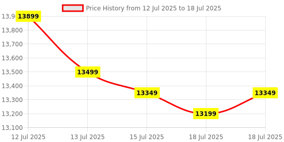 amazon.in JBL 8124-4 Inch Full-Range In-Ceiling Loudspeaker With 70 Volt/100 Volt Taps (4 Pack), White jbl Price History Graph from 12 Jul 2025 to 15 Jul 2025
