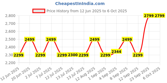 amazon.in JBL A302Hi 6 1/2"(16.5Cm) 300W Coaxial Speakers with Polypeopylene Woofers Cones and Pei Balanced Dome Tweeters Ideal for Factory Speaker Upgrades. Frame Design Fits Most Factory Openings., Black Price History Graph from 12 Jun 2025 to 6 Oct 2025