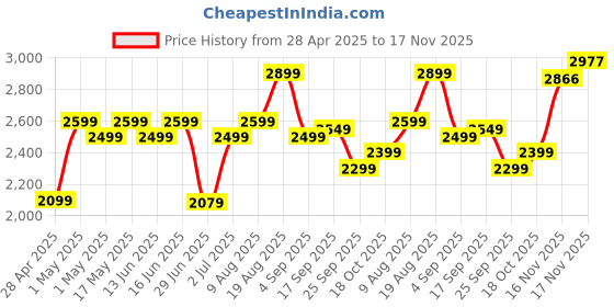 amazon.in JBL A352Hi 6 1/2" (16.5Cm) 350W Coaxial Speakers with Polypeopylene Woofers Cones and Pei Balanced Dome Tweeters Ideal for Factory Speaker Upgrades. Frame Design Fits Most Factory Openings., Black Price History Graph from 28 Apr 2025 to 17 Nov 2025