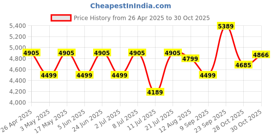 amazon.in JBL A450HI 450W 15.24 cm x 22.86 cm (6 x 9) 3-Way Speakers Price History Graph from 26 Apr 2025 to 30 Oct 2025