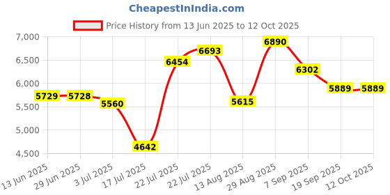 amazon.in JBL A500HI 500W 6" x 9" 3-Way Wired Speakers, Black Price History Graph from 13 Jun 2025 to 11 Oct 2025