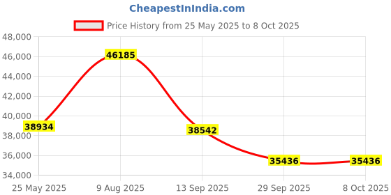 amazon.in JBL Bar 2.0 All-in-one (MK2): Compact 2.0 Channel soundbar, Black Price History Graph from 25 May 2025 to 8 Oct 2025