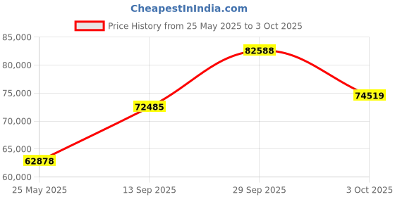 amazon.in JBL Bar 300: 5.0-Channel Compact All-in-one soundbar with MultiBeam and Dolby Atmos, Black Price History Graph from 25 May 2025 to 3 Oct 2025