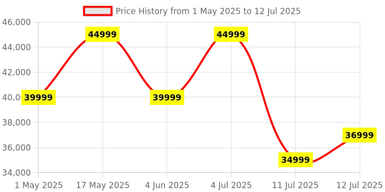 amazon.in JBL Bar 500 Pro Dolby Atmos® Soundbar with Wireless Subwoofer, 5.1 Channel, 3D Surround, Multibeam™, HDMI eARC with 4K Dolby Vision Pass-Through, One App, Bluetooth, Wi-Fi & Optical Input (590W) Price History Graph from 1 May 2025 to 12 Jul 2025