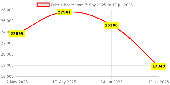 amazon.in JBL BASSPRO 12-12" (30cm) Car Audio Powered Subwoofer System with Slip SteamPort Technology RMS Power - 150W. Remote Bass Controller is Included. Price History Graph from 7 May 2025 to 11 Jul 2025