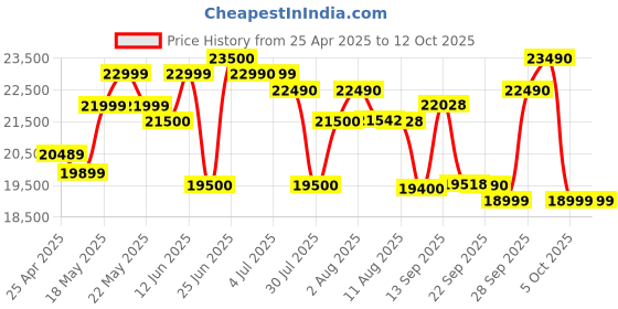 amazon.in JBL BASSPRO Nano - 100W RMS Ultra-Compact Under Seat Powered Subwoofer with Bass Volume Remote Control. Rugged All-die-cast Aluminium Enclosure Design. Price History Graph from 25 Apr 2025 to 12 Oct 2025