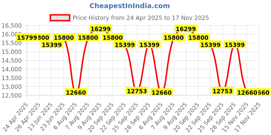 amazon.in JBL BASSPRO8-8" (20cm) Compact Powered Subwoofer System with 100W RMS Class D Amplifier, Remote Bass Controller Included. Oversized Protection Bars. Bass EQ Control with posibility of 9dB Boost. Price History Graph from 24 Apr 2025 to 15 Nov 2025