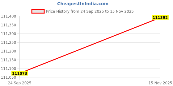 amazon.in JBL Boombox 3 Bluetooth Speaker - Black, JBLBOOMBOX3BLKAM, JBLBOOMBOX3BLKUK Price History Graph from 24 Sep 2025 to 15 Nov 2025