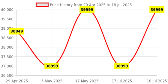 amazon.in JBL Boombox 3 Wi-Fi, Wireless Portable Bluetooth Speaker, 24H Playtime, Deepest Bass, Built-in Powerbank, Wi-Fi with AirPlay, Alexa Multi-Room, Chromecast Built-in, PartyBoost, IP67, App (Black) Price History Graph from 29 Apr 2025 to 17 Jul 2025