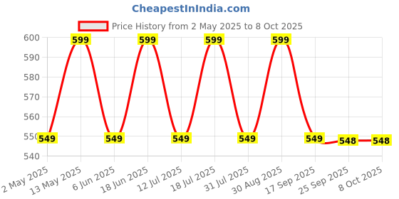 amazon.in JBL C100SI Wired In Ear Headphones with Mic, JBL Pure Bass Sound, One Button Multi-function Remote, Premium Metallic Finish, Angled Buds for Comfort fit (Red) Price History Graph from 2 May 2025 to 8 Oct 2025