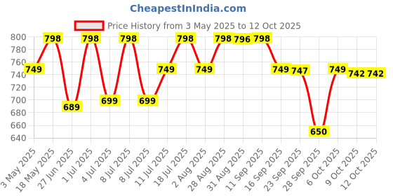 amazon.in JBL C200SI, Premium in Ear Wired Earphones with Mic, Signature Sound, One Button Multi-Function Remote, Premium Metallic Finish, Angled Earbuds for Comfort fit (Blue) Price History Graph from 3 May 2025 to 11 Oct 2025