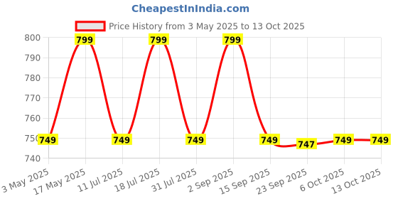 amazon.in JBL C200SI, Premium in Ear Wired Earphones with Mic, Signature Sound, One Button Multi-Function Remote, Premium Metallic Finish, Angled Earbuds for Comfort fit (Gray) jbl Price History Graph from 3 May 2025 to 13 Oct 2025