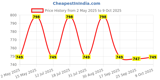 amazon.in JBL C200SI, Premium in Ear Wired Earphones with Mic, Signature Sound, One Button Multi-Function Remote, Premium Metallic Finish, Angled Earbuds for Comfort fit (Gun Metal) jbl Price History Graph from 2 May 2025 to 9 Oct 2025