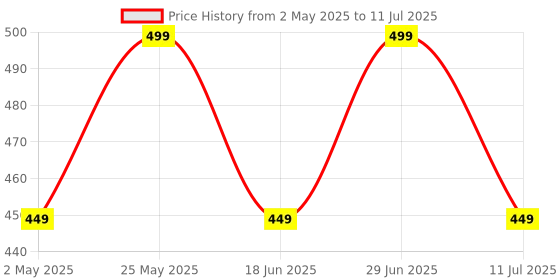 amazon.in JBL C50HI, Wired in Ear Headphones with Mic, One Button Multi-Function Remote, Lightweight & Comfortable fit (Black) jbl Price History Graph from 2 May 2025 to 11 Jul 2025