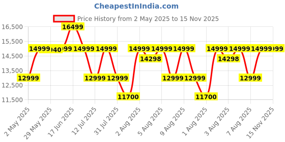 amazon.in JBL Cinema SB180, Wireless Subwoofer for Extra Deep Bass, 2.1 Channel Home Theatre with Remote, HDMI ARC, Bluetooth & Optical Connectivity (220W) jbl Price History Graph from 2 May 2025 to 15 Nov 2025
