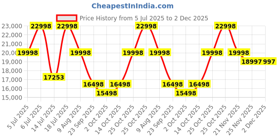 amazon.in JBL Cinema SB271, Dolby Digital Soundbar with Wireless Subwoofer for Extra Deep Bass, 2.1 Channel Ho Price History Graph from 5 Jul 2025 to 2 Dec 2025