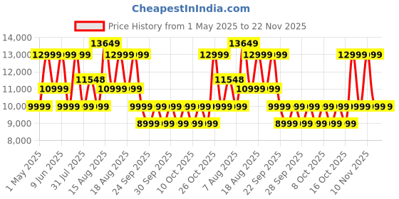 amazon.in JBL Cinema SB271, Dolby Digital Soundbar with Wireless Subwoofer for Extra Deep Bass, 2.1 Channel Home Theatre with Remote, HDMI ARC, Bluetooth & Optical Connectivity (220W) jbl Price History Graph from 1 May 2025 to 22 Nov 2025