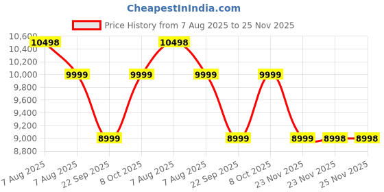 amazon.in JBL Cinema SB510, Dolby Audio Soundbar with Built-in Subwoofer, 3.1 Channel, Center Channel for Superior Voice Clarity, HDMI eARC, Bluetooth & Optical Connectivity (200W) jbl Price History Graph from 7 Aug 2025 to 23 Nov 2025