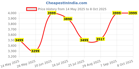 amazon.in JBL Clip 4 Eco with eco-Friendly Recycled Materials & Packaging, Wireless Portable Bluetooth Speaker, Pro Sound, Integrated Carabiner, Dust & Waterproof, Type C (Without Mic, Green) Price History Graph from 14 May 2025 to 7 Oct 2025