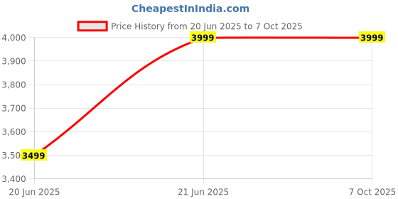 amazon.in JBL Clip 4 Eco with eco-Friendly Recycled Materials & Packaging, Wireless Portable Bluetooth Speaker, Pro Sound, Integrated Carabiner, Dust & Waterproof, Type C (Without Mic, White) Price History Graph from 20 Jun 2025 to 7 Oct 2025