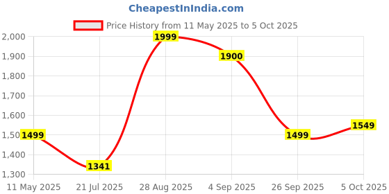 amazon.in JBL Commercial CSHM10 Handheld Dynamic XLR Unidirectional Microphone With On/Off Switch (Cable Not Included) Black, Medium jbl Price History Graph from 11 May 2025 to 5 Oct 2025
