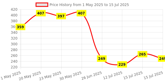amazon.in JBL Commercial CSLM30 Auxiliary Omnidirectional Lavalier Microphone with Earphone for Calls, Conferences and Monitoring jbl commercial Price History Graph from 1 May 2025 to 15 Jul 2025