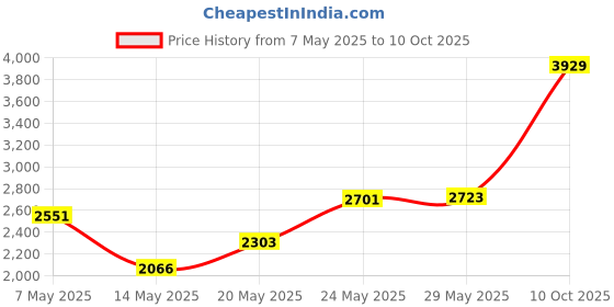 amazon.in JBL Commercial Cssg01 Mini Shotgun XLR Microphone jbl commercial Price History Graph from 7 May 2025 to 10 Oct 2025
