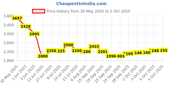 amazon.in JBL Commercial Cssg20 On-Wired Camera Shotgun Condenser Microphone For Cameras & Smartphones Ideal For Youtubers, Vloggers, News Gathering, Content Creation Price History Graph from 30 May 2025 to 5 Oct 2025