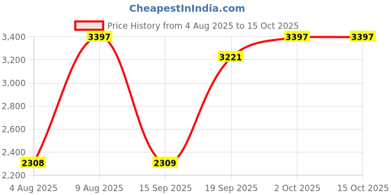 amazon.in JBL Commercial (Renewed) CSUM10 Condenser USB Microphone for Recording, Streaming and Online Calls, Black, Medium (AKG-JBLCSUM10) Price History Graph from 4 Aug 2025 to 15 Oct 2025